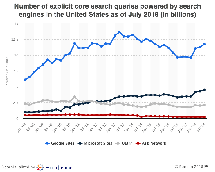 Monthly Google Searches in the US