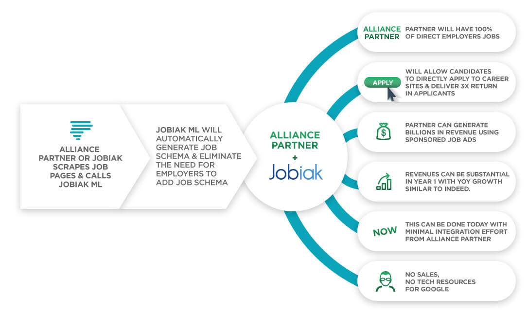 post jobs online, Alliances