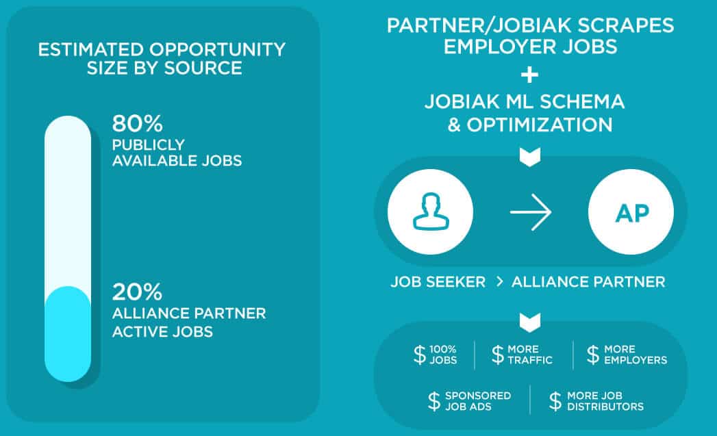 post jobs online, Alliances