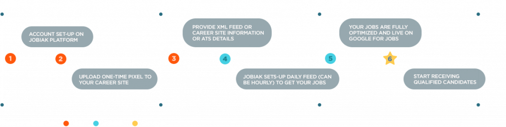 timeline to get up and running with jobiak with a career site